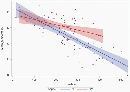 Figure 2. Mean near-ground temperature (April to July inclusive) recorded at sampling points at different elevations within study areas across southern Scotland. The fitted linear regression lines (and associated confidence intervals) are plotted for points on slopes with North and East aspects and with South and West aspects.