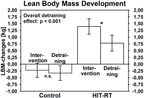 Figure 2 Mean values and 95%-CI for changes of lean body mass after training and detraining in the HIT-RT and CG.