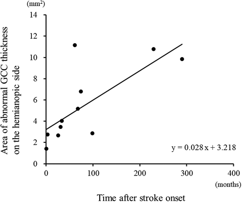 Figure 2. The area of abnormal GCC thickness on the hemianopic side was significantly correlated with the time after stroke (linear regression, r = 0.736, p = .010).