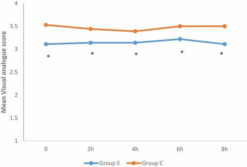 Figure 4. Comparison of visual analogue score (VAS) between the two studied groups. Values are presented as mean ±SD. *significant differences between groups P < 0.05.