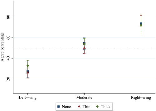 Figure 1. Degree of agreement against disturbing the past, by political position.