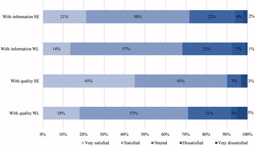 Figure 5. Low to high satisfaction of consumers concerning the quality of and information on online purchased sexual enhancers (n = 88) and weight loss drugs (n = 70).