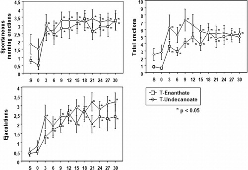 Figure 2.  Timetable of spontaneous morning erections, total erections, and ejacualtions in hypogonadal men receiving treatment with testosterone enanthate (TE) or testosterone undecanaote (TU) over 30 weeks.