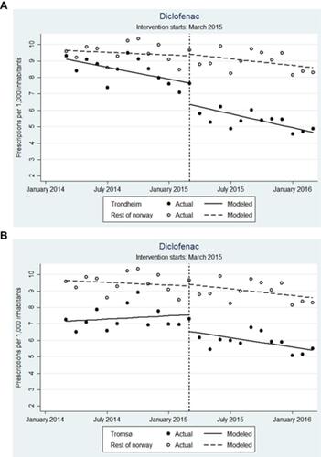 Figure 3 Actual and modelled prescription of diclofenac 12 months before and after the academic detailing campaign (vertical dashed line) targeting general practitioners in the cities of Trondheim (A) and Tromsoe (B), compared with the rest of Norway. Reproduced under the terms of the creative commons attribution 4.0 international licence (http://creativecommons.org/licenses/by/4.0/); Langaas HC, Hurley E, Dyrkorn R, Spigset O. Effectiveness of an academic detailing intervention in primary care on the prescribing of non-steroidal anti-inflammatory drugs. Eur J Clin Pharmacol. 2019;75(4):577–86.Citation25