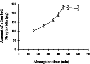 Figure 7 Effect of adsorption time on the absorbance of streptavidin onto iminobiotin-MPVAMS. Set conditions: spacer: EDA; amount of NHS-iminobiotin: 5 mg/mL MPVAMS; amount of supernatant: 10 mg of total protein; elution: 0.1 M acetic acid for 30 min.