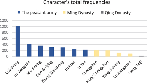 Figure 1. Top 13 characters in attendance.