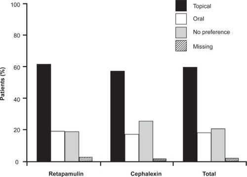 Figure 4 Patients with secondarily infected dermatitis treated with topical retapamulin, 1%, twice daily for 5 days, or with oral cephalexin, 500 mg, twice daily for 10 days, recorded a marked preference for topical therapy over oral therapy in both treatment arms. Drawn from data of Parish et al.Citation31
