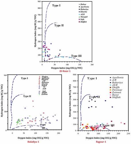 Figure 9. The diagram of Hydrogen Index (HI) vs. Oxygen Index (OI) based on Rock-Eval pyrolysis, describing the type of organic matter in the Sallum Concession for the wells Fagour-1, El-Noor-1, and Halafiya-1.