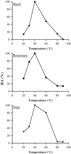 Figure 3 Effect of temperature on lipoxygenase extracted from basil (B, Display full size), rosemary R, Display full size), and sage (S, Display full size).Local optimum (100% relative activity, RA) was found at pH 6.0.