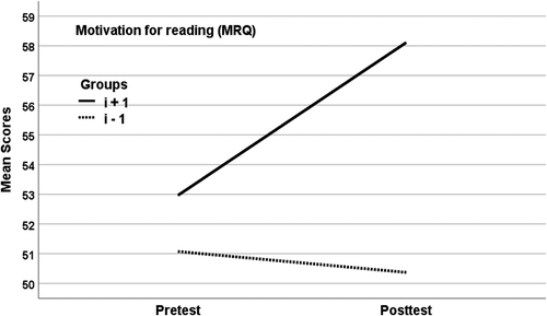 Figure 2. Mean scores on motivation for reading questionnaire on two occasions.