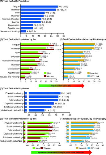 Figure 3. Patients with MF: mean (SD) EORTC QLQ-C30 scores at enrollment for symptom scale scores for (A) total evaluable population, (B) total evaluable population, by sex, and (C) total evaluable population, by risk category; subscale scores for (D) total evaluable population, (E) total evaluable population, by sex and, (F) total evaluable population, by risk category. *p < 0.05. EORTC QLQ-C30: European Organization for Research and Treatment of Cancer Core Quality of Life Questionnaire; INT: intermediate; MF: myelofibrosis; QoL: quality of life; SD: standard deviation.