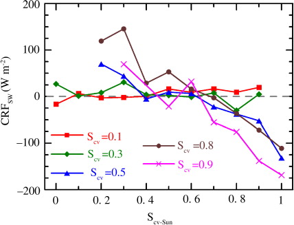 Fig. 4 CRFSW as a function of SCV-Sun at SZA = 60°. Different symbols are the different values of the hemispheric SCV. The grey dotted line is the CRFSW=0 case.