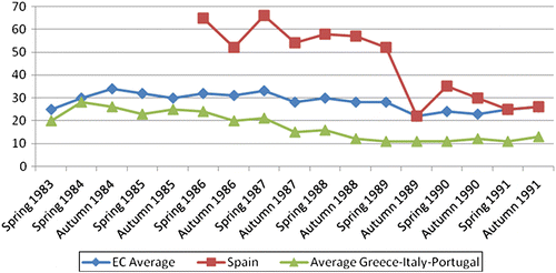 Figure 1b Benefits Euroscepticism in Southern Europe, 1983-1991.