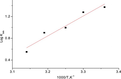 Figure 9. Plots of vs. for the adsorption of PEG on α-brass in 1 M HNO3.