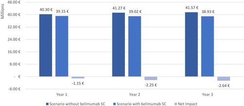 Figure 1 Total budget impact of the introduction of belimumab SC in the Spanish NHS.