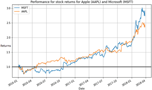 Figure 4. Historical correlation between the stocks AAPL and MSFT from the same cluster.
