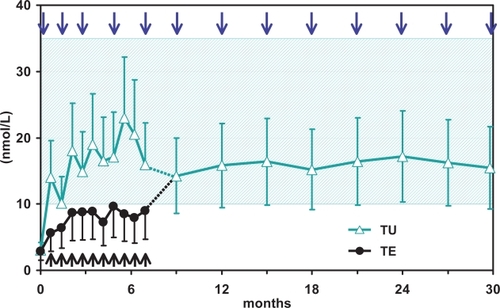 Figure 1 Trough levels of testosterone after repeated injections of testosterone enanthate and testosterone undecanoate in 40 hypogonadal men (mean age 41, range: 18–74 years).