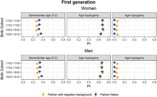 Figure 6. Predicted probabilities of age homogamy, male hypergamy and hypogamy conditional to mating and migration background. First generation migrants, men and women.