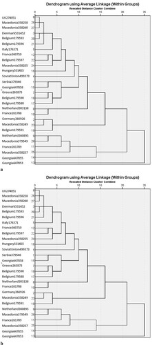 Figure 5. (a) Cluster Analysis of European Spinach Accessions (Year: 2017–2018). (b) Cluster Analysis of European Spinach Accessions (Year: 2018–2019).