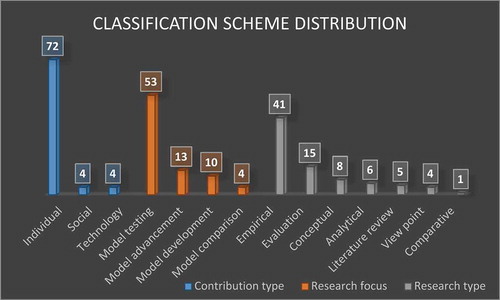 Figure 11. Distribution of studies based on classification scheme