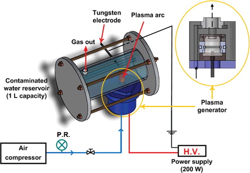 Figure 1. Schematic diagram of the water-electrode plasma discharge system and a sectional view of a plasma generator. P.R., pressure regulator; H.V., high voltage power supply.