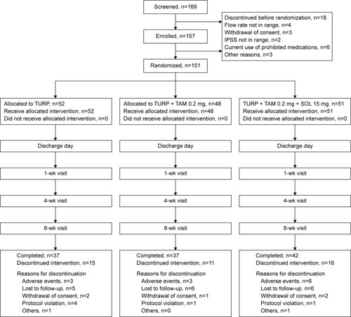 Figure 1 Consort study flow diagram.