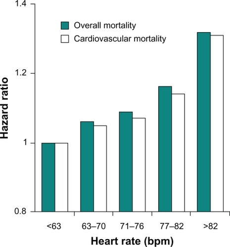 Figure 2 Heart rate and mortality in coronary artery disease: Relationship between resting heart rate and all-cause and cardiovascular mortality in 24,913 patients with suspected or proven coronary artery disease. Based on data from Diaz et al.Citation16 Copyright © 2007. Reprinted with permission from Fox K, Borer JS, Camm AJ, et al. Resting heart rate in cardiovascular disease. J Am Coll Cardiol. 2007;50(9):823–830.