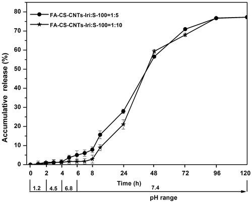 Figure 5. Effect of the core-to-coat ratio on the in vitro release of irinotecan.