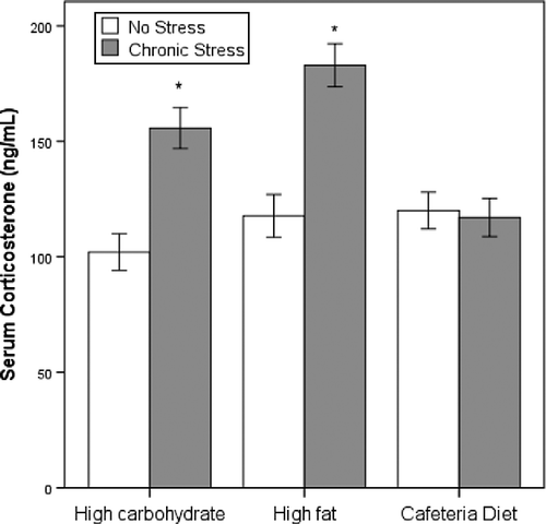 Figure 3.  Serum corticosterone concentration (ng/ml) of rats fed a standard chow, high-fat, or cafeteria diet and either submitted to a CVS paradigm or not (n = 8). Data are expressed as the mean ± SEM. *Statistical difference with regard to the non-stressed group having the same diet. p < 0.05 is considered significant.
