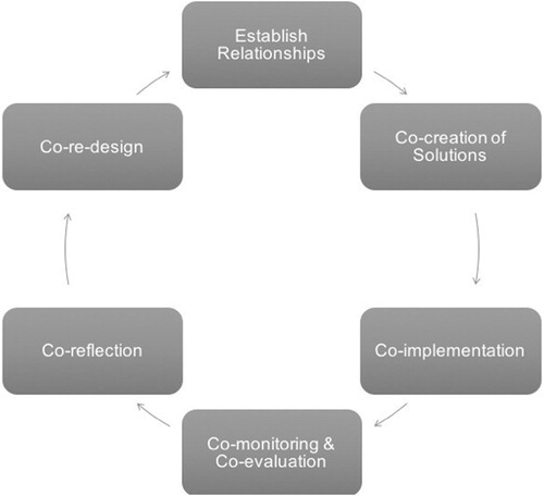 Figure 2. Cyclical and iterative engaged scholarship framework to foster stakeholder engagement to improve public health.