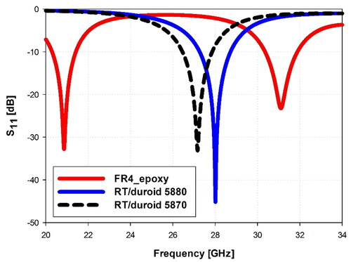 Figure 7. Effect of substrate material type on S11 performance.