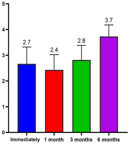 Figure 4 GAIS evaluation at different time points of mean value of GAIS evaluation trend.