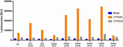 Figure 3. Detection of CYP3A4 and CYP2C9 gene induction in patient-derived hepatocytes isolated from 9 different diseased or cirrhotic explanted livers (PA, ALD, Crypto and NASH). CP: Child-Pugh.