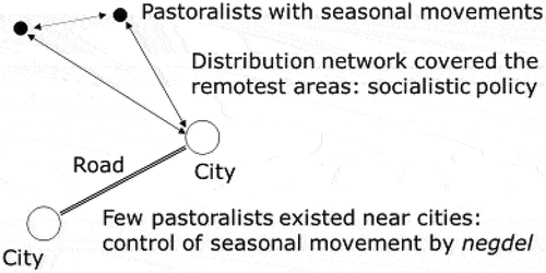 Figure 3. Model of pastoralism in Outer Mongolia during collectivization era.