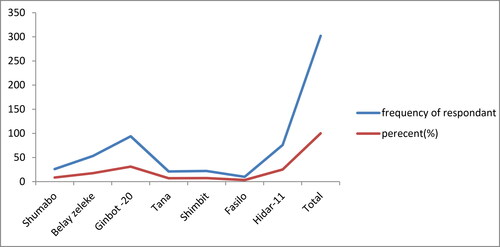 Graph 1. Sub-city of the respondent at Bahir Dar city.Source: Own survey, 2020.