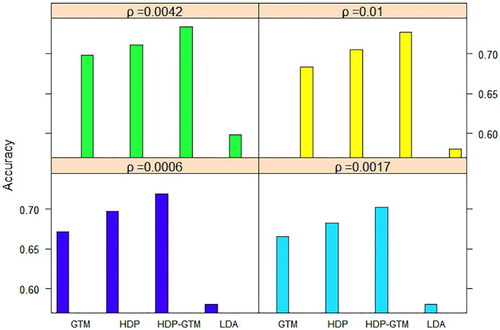 Figure 8. Classification effect of 20-newsgroup dataset under different ρ.