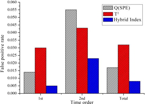 Figure 11. False alarm rate of statistical indicators.