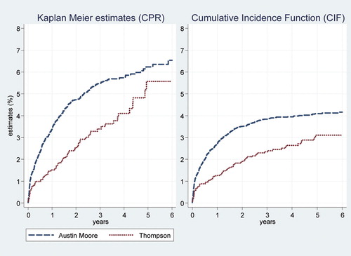 Figure 4. Estimates of revision by type of prosthesis (cementless Austin Moore vs. cemented Thompson) in patients with FNOF.