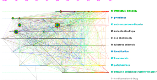 Figure 7 Co-clustering timeline view from 1988 to 2022. The node size and color indicate the total number of references and individual time slices, respectively. Different colored lines indicate that two articles are co-cited in one article. The solid line and dotted line correspond to clustering topics representing hot topics and non-hot topics, respectively, during the period.