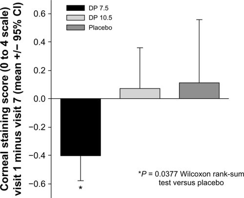 Figure 4 Corneal staining is decreased by iontophoretic dexamethasone phosphate. The mean change in corneal fluorescein staining (inferior region) between visit 1 (baseline) to visit 7 for each treatment group. Over this time frame, the DP 7.5 treatment group showed a statistically significant decrease in staining compared with the placebo treatment group.