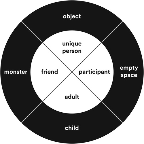 Figure 1. The dignity circle model.