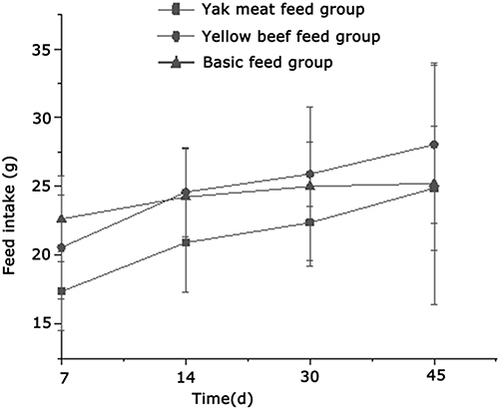 Figure 1 Comparison of feed intake of rats.