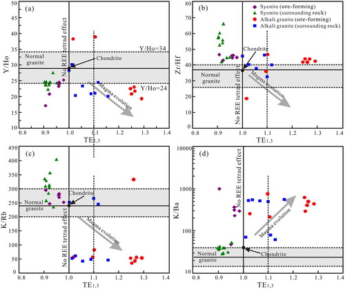 Figure 13. Discrimination diagrams for degree of magma evolution for samples from the Saima and Baerzhe deposits (after F. Y. Wu et al., Citation2021): (a) Ba–Eu; (b) Sr–Eu; (c) Ba–Sr; and (d) 1/Sr–Rb/Sr.