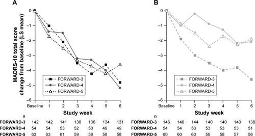 Figure 3 MADRS-10 score change in the FORWARD-3 vs FORWARD-4 and FORWARD-5 studies during 6-week treatment period in stage 2.