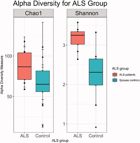 Figure 3 ALS patient (n = 9) gut microbiomes were more diverse than those of their spouses (n = 9) with respect to species richness (p = 0.03) and species evenness (p = 0.004), which were measured using the Chao1 and Shannon indices, respectively.