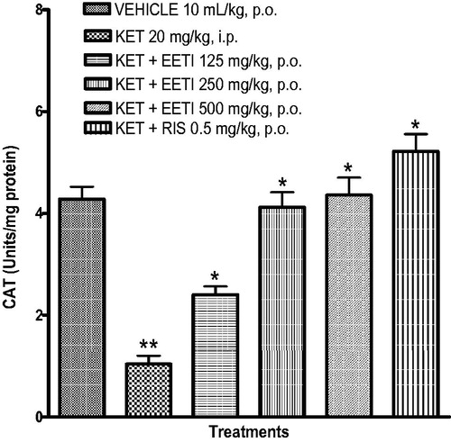 Figure 4. Effect of EETI on catalase (CAT) activity in mouse brain. Value represents the mean ± S.E.M of five animals/group. One way ANOVA revealed that there is significant [F (5, 24) = 33.24, p < 0.0001] difference between various treatment groups. **Denotes p < 0.05 as compared to vehicle group. *Denotes p < 0.05 as compared with ketamine group. KET: Ketamine; RIS: Risperidone; EETI: Ethanol extract of T. ivorensis stem bark.