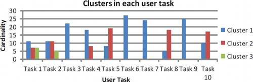 Figure 6. Spatial clusters are shown in each task. Task 1 and 2 contain three clusters each.