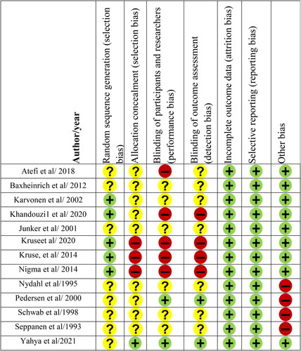 Figure 2. Risk of bias of the included studies. + shows a low risk, - shows a high risk and ? shows unclear risk of bias.