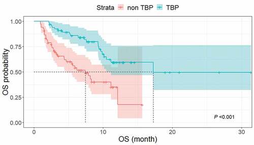 Figure 5. Kaplan–Meier curves of OS in patients with TBP and without TBP. The median OS was significantly longer in the TBP group (17.2 months; 95% CI, 10.2 months–not reached) than in the non-TBP group (7.4 months; 95% CI, 4.4–12.1 months) (P < .001).