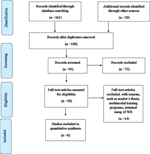 Figure 1. PRISMA flow-diagram of search strategy.